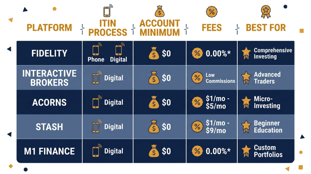 Best ITIN Investment Apps for 2026 (No SSN ) 6
