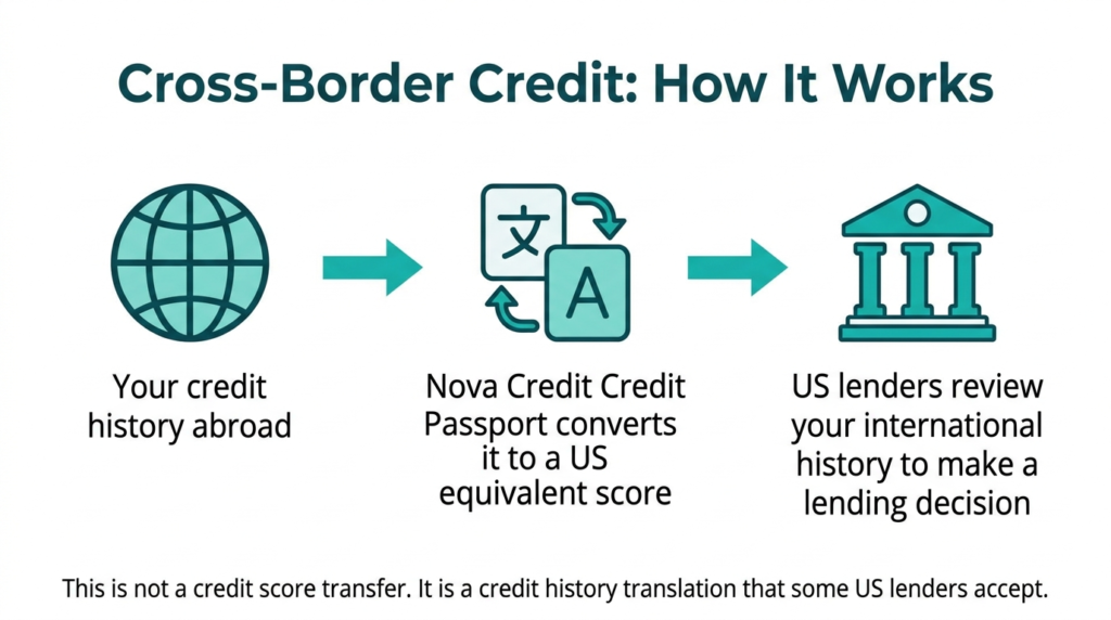 Can You Move Your Credit Score to the U.S.? 1