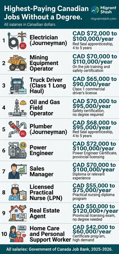 Highest-Paying Jobs Without a Degree in North America 2