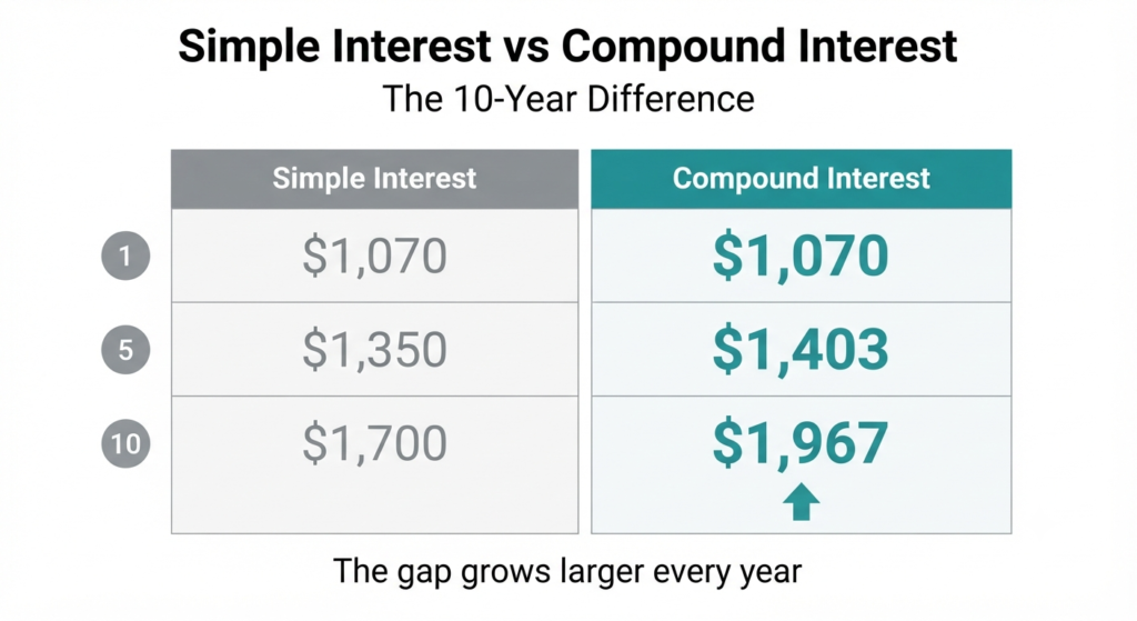 How Compound Interest Builds Wealth 1